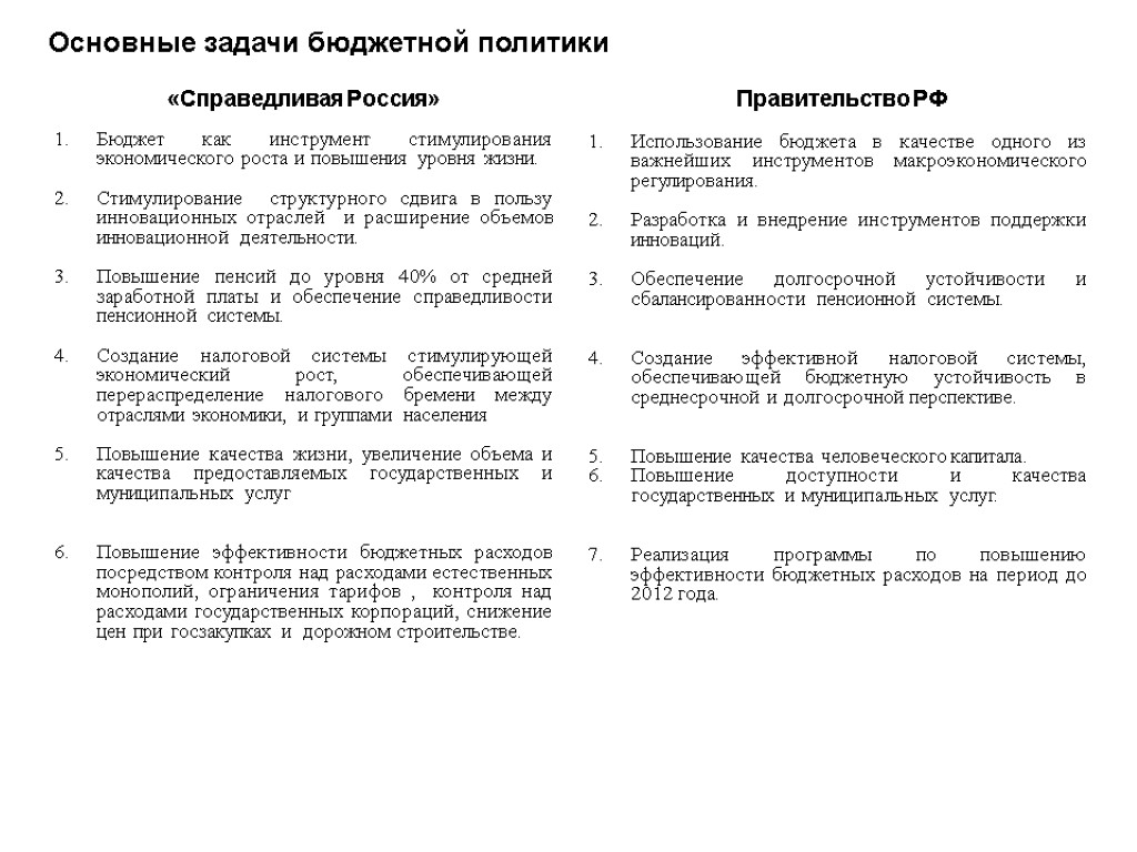 6 Основные задачи бюджетной политики «Справедливая Россия» Правительство РФ 26.11.2017 Бюджет как инструмент стимулирования